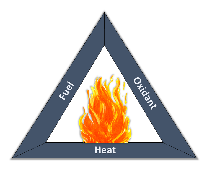 A fire can arise when the 3 components of the Fire Triangle - heat, fuel, and oxygen - are present simultaneously